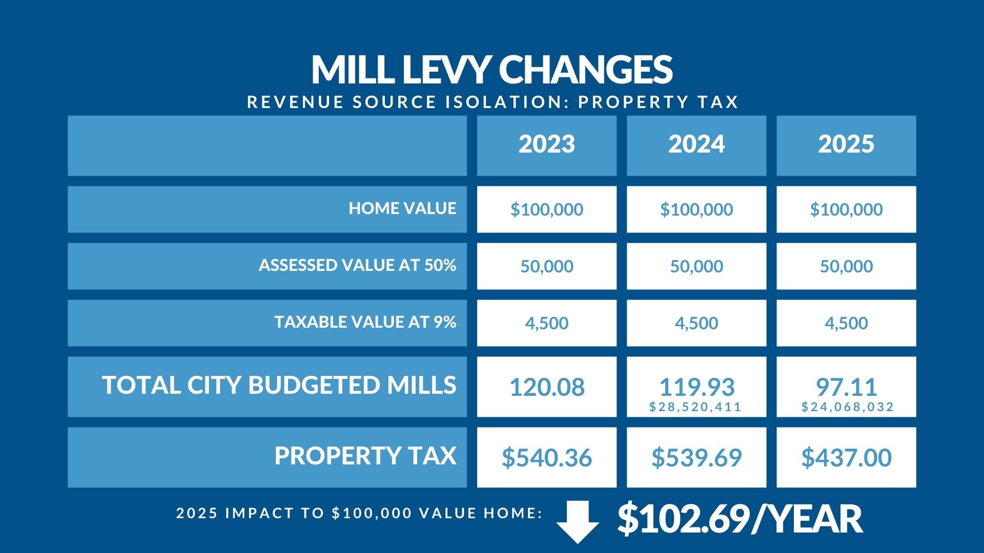 2024 1007 Final - Mill Levy Changes