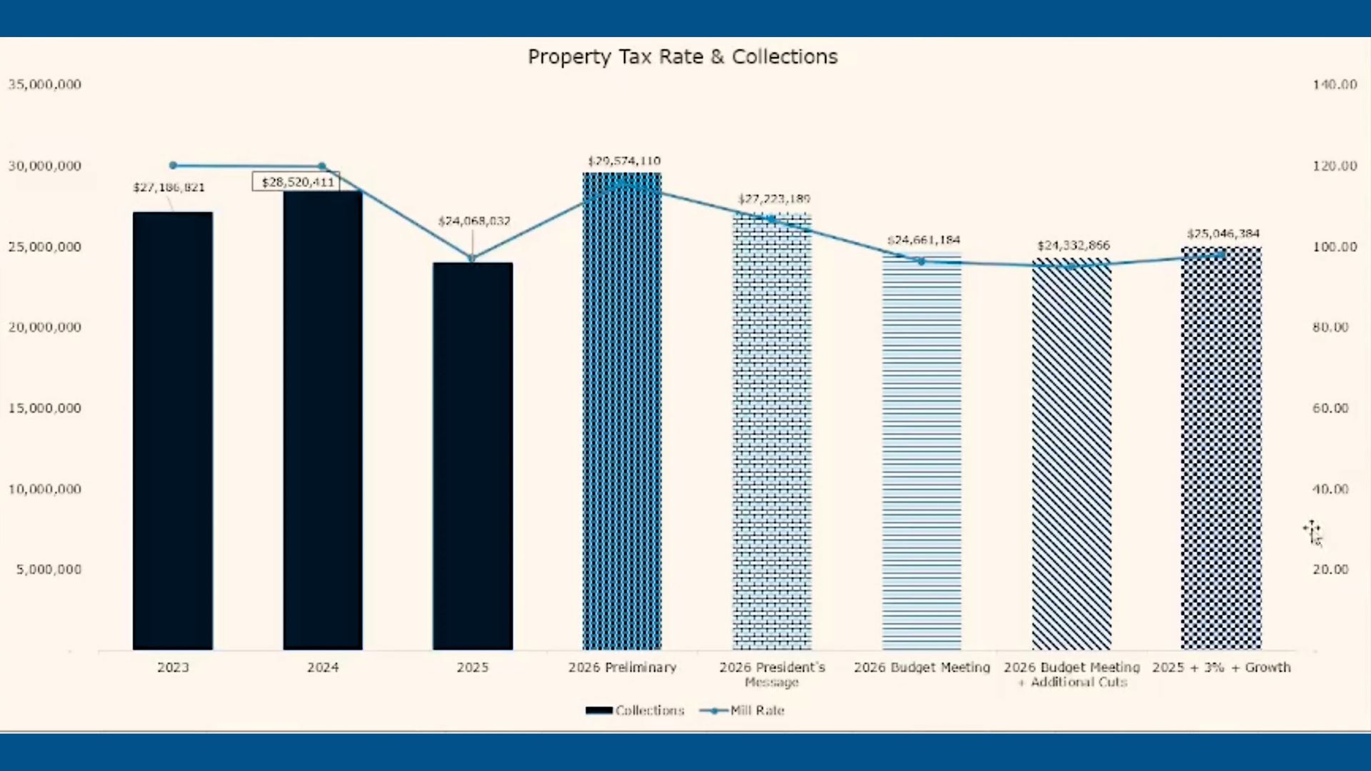 2026 Budget Progress